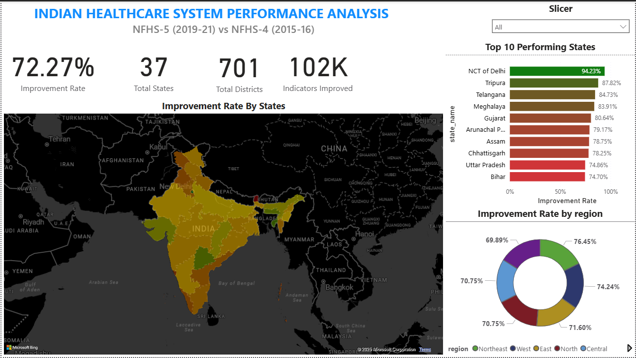 Indian Healthcare Analysis Dashboard