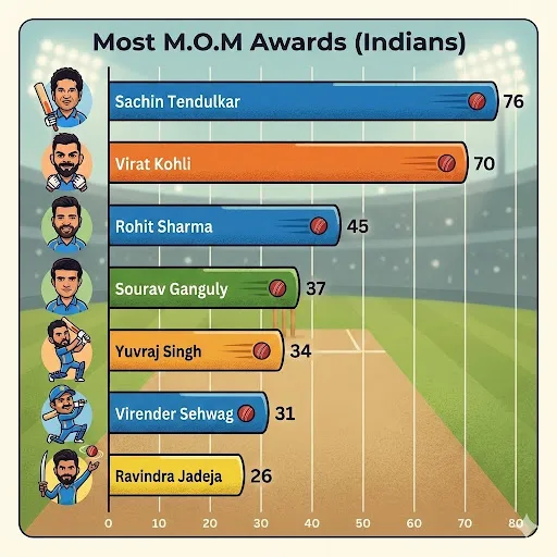 Sachin Tendulkar and match awards