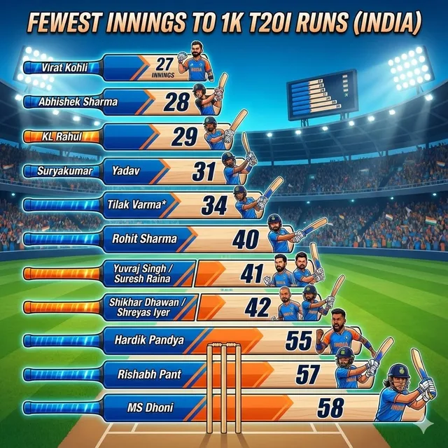 Virat Kohli and T20I milestones