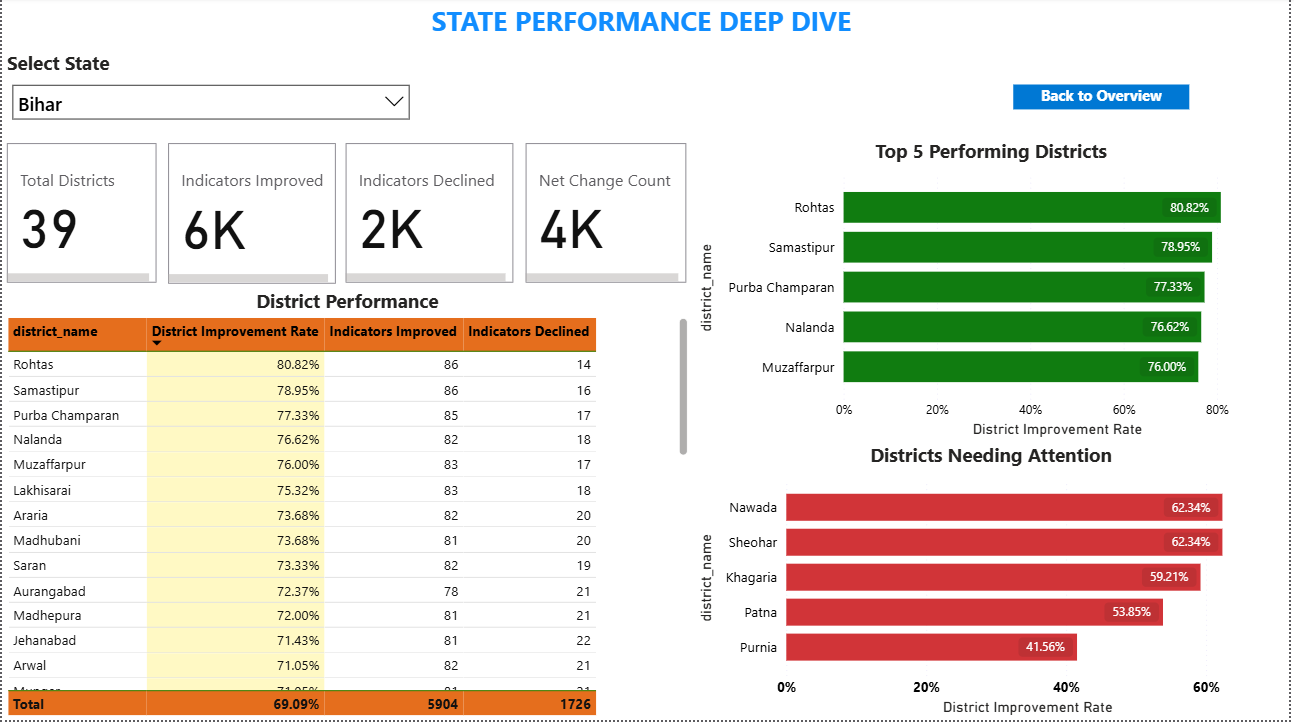 State Deep Dive Dashboard