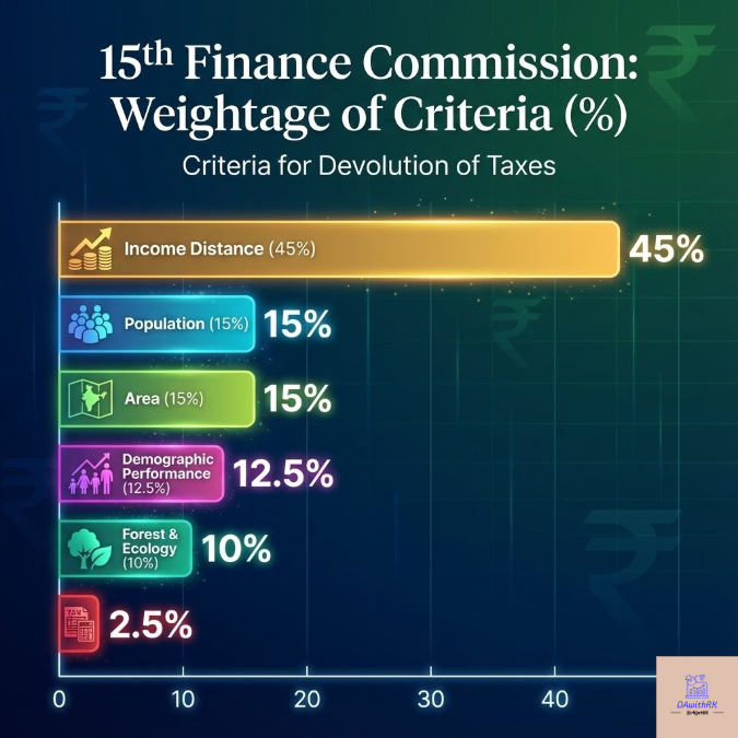 15th Finance Commission Devolution Formula